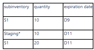 Updated on-hand supplies after pick confirmation