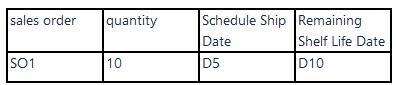 Sales order details derived by Oracle Inventory Management for reservation