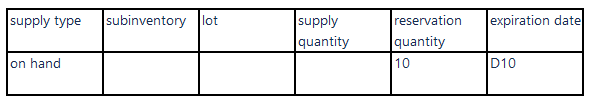 Collected reservation details of supply for sales order