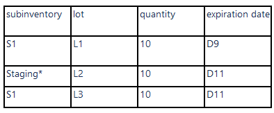Pick confirmed on-hand supply in Oracle Inventory Management
