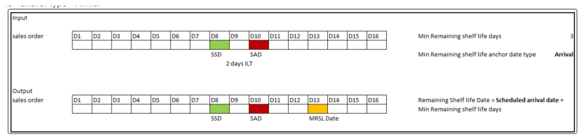 Remaining shelf life date when anchor date type is Arrival