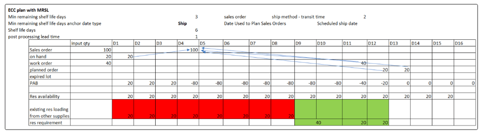 Supply allocation to a demand on and later than demand due date