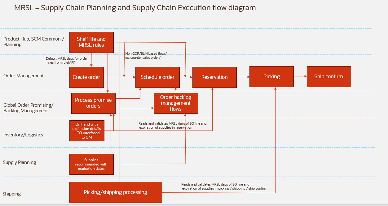 Minimum Remaining Shelf Life flow diagram