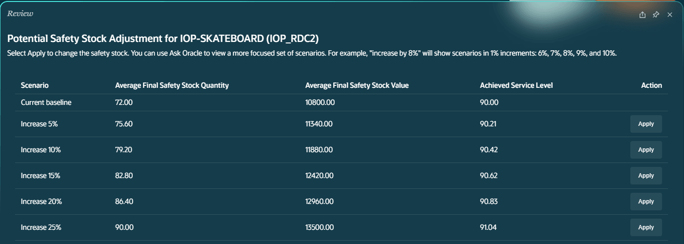 Potential Safety Stock Adjustments