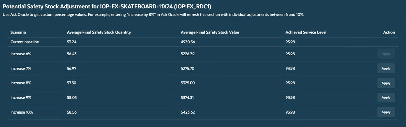 Custom safety stock adjustment scenarios