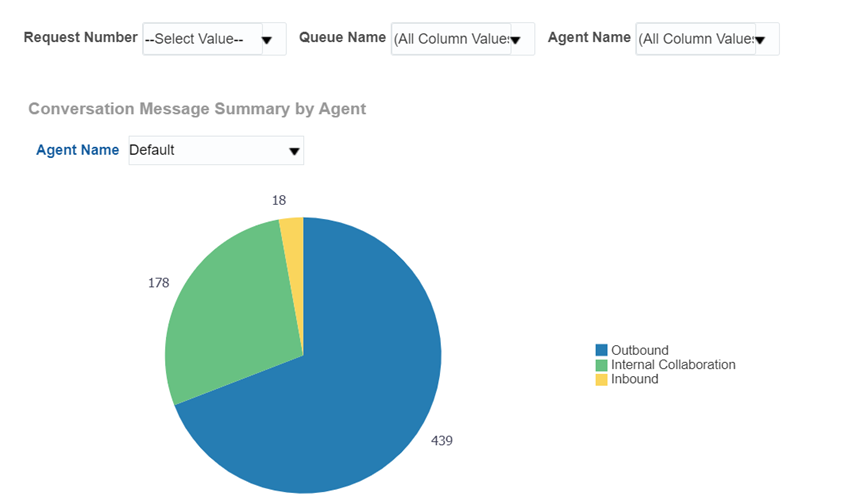 Screen capture showing the ew subject area, 'Service - CRM Service Request Conversation Messages Real Time' with powerful out of metrics is available for you to build analyses in this area.