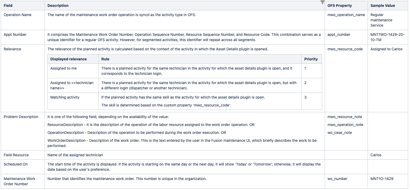 Screenshot displaying a table listing the fields associated with Planned Work Orders.