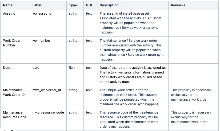 Screenshot of the table listing Activity Entity Properties.