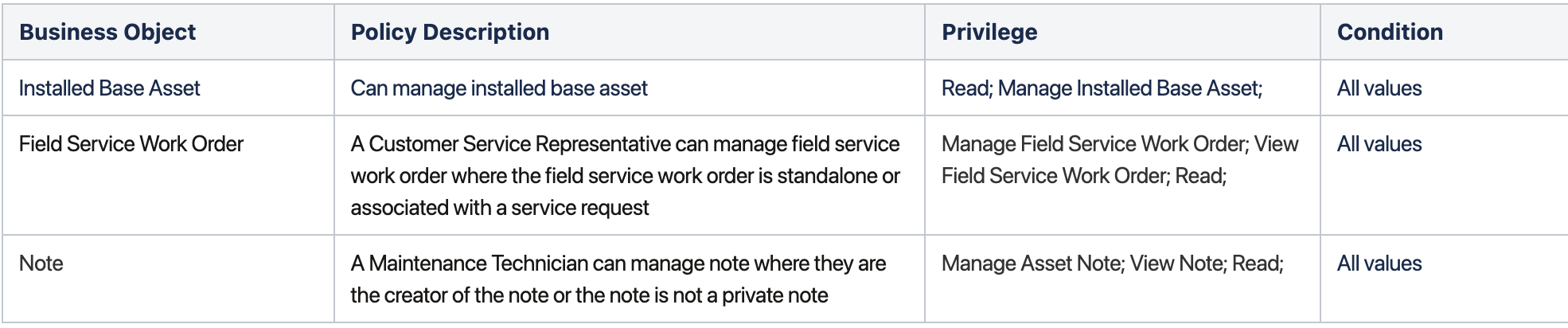 Screenshot of the table detailing the Data Security Policy - Global Grant on the Asset Object.
