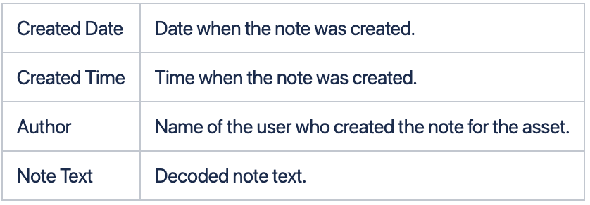 Screenshot of the 'Notes' section, showing asset notes based on a specified notes code configured in the plugin. Notes marked as 'PRIVATE' are filtered out. A table lists the fields associated with the notes.