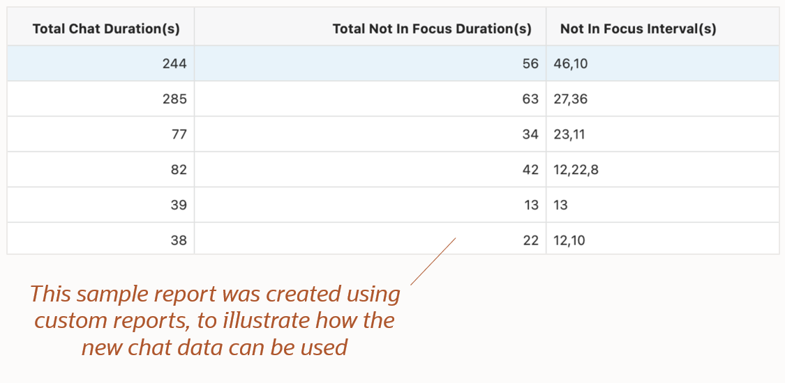 A sample report using the new “Not in Focus” Time data points for Chat