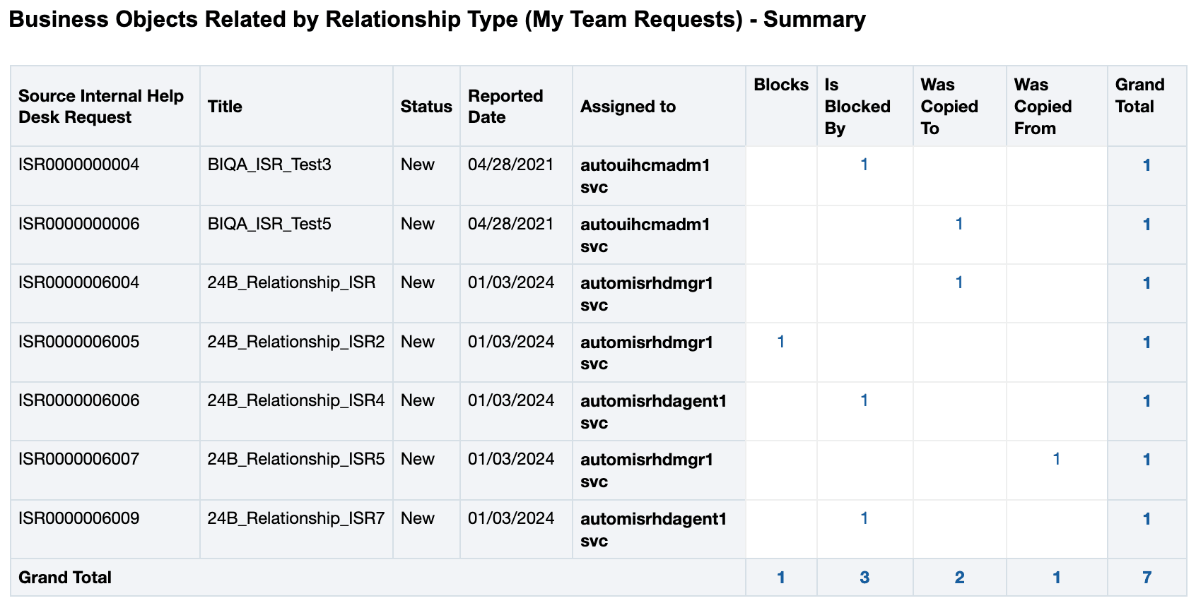  Business Objects Related to Internal Help Desk Requests by Relation Type