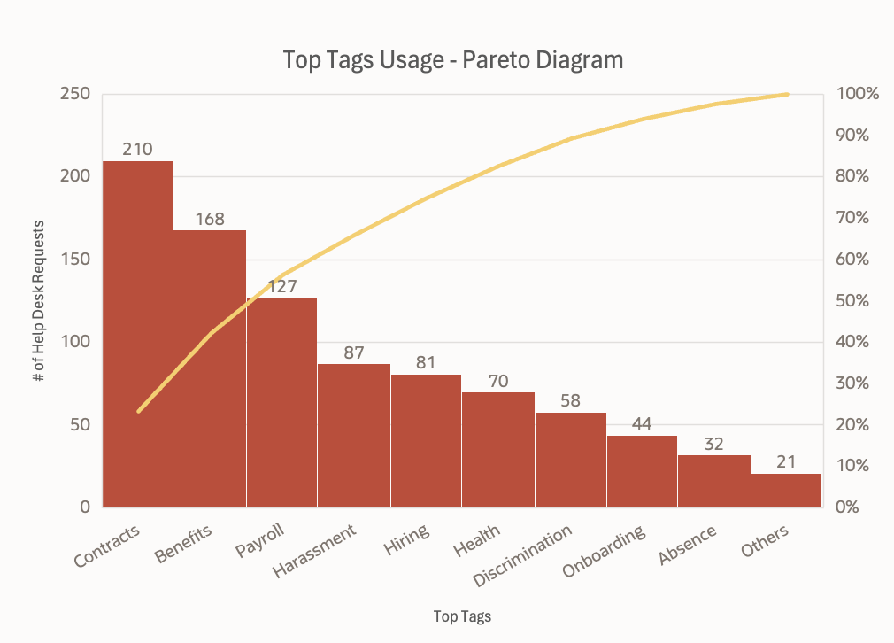HRHD Request Tag Usage