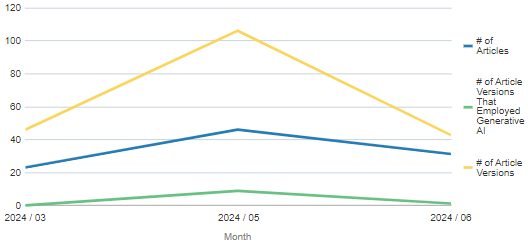 Example graph showing versions created using generative AI vs. those that were not.