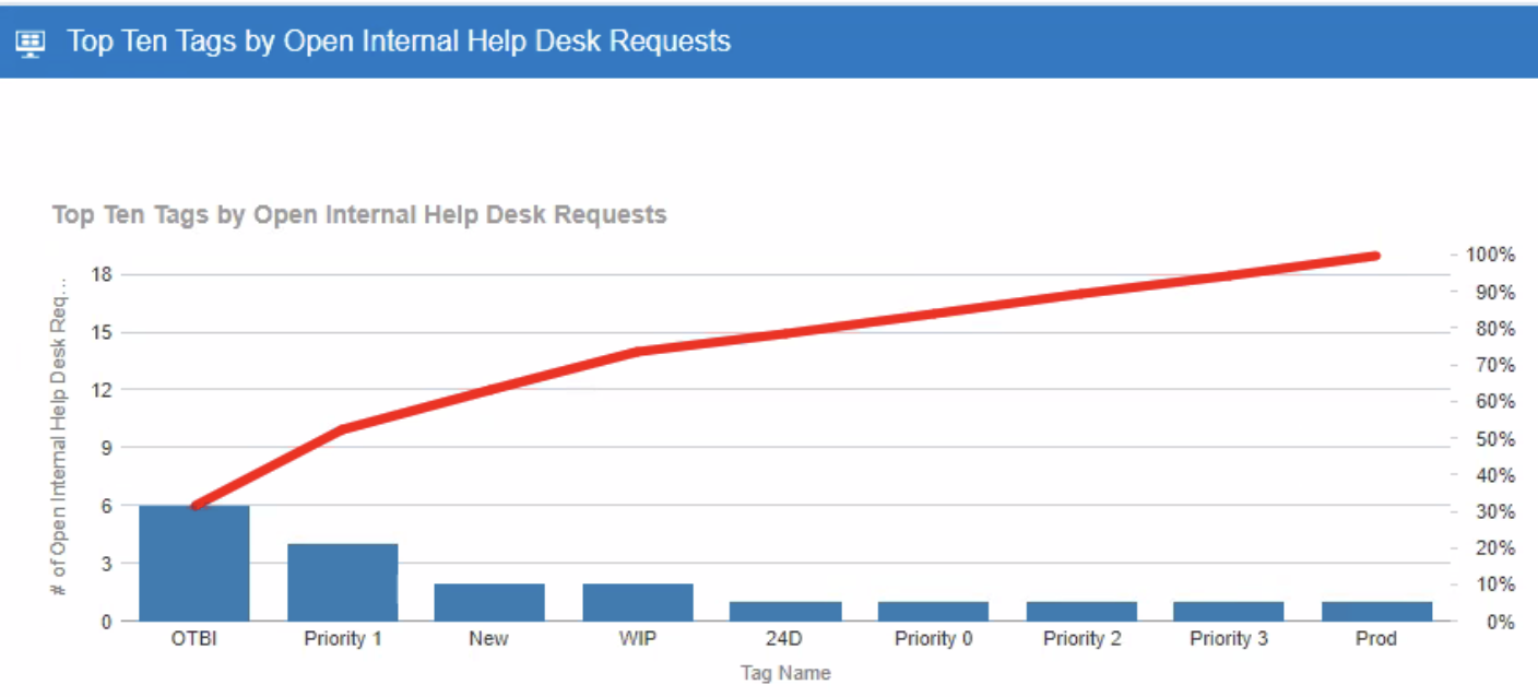 Top Ten Tags by Open Internal Help Desk Requests