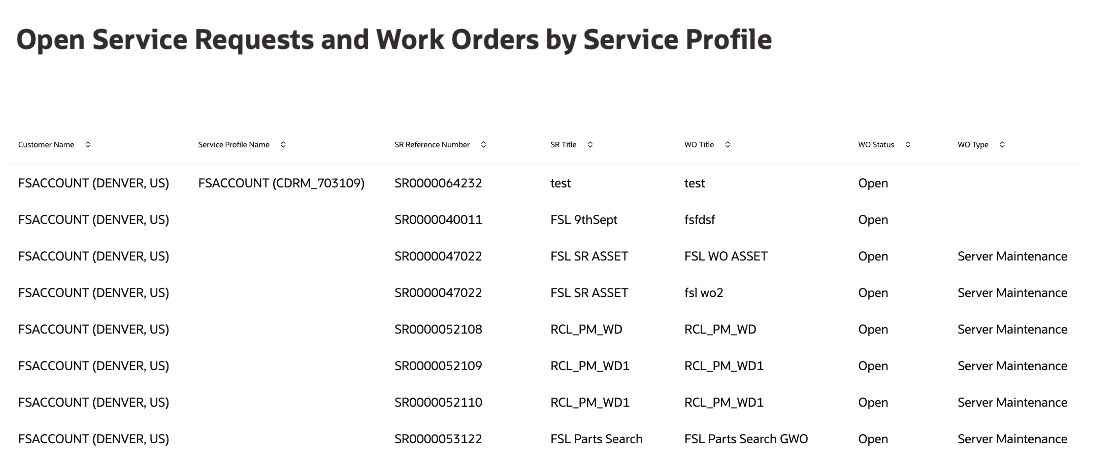 Open SRs and WOs by Service Profile