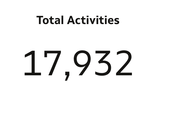 Data Visualizations - Total Activities