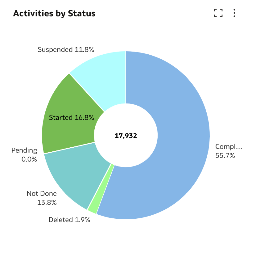 Activity by Status