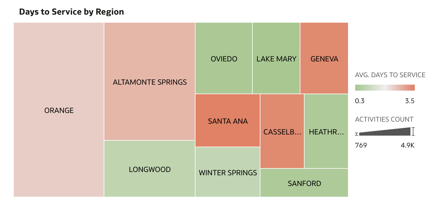 Days to Service by Region