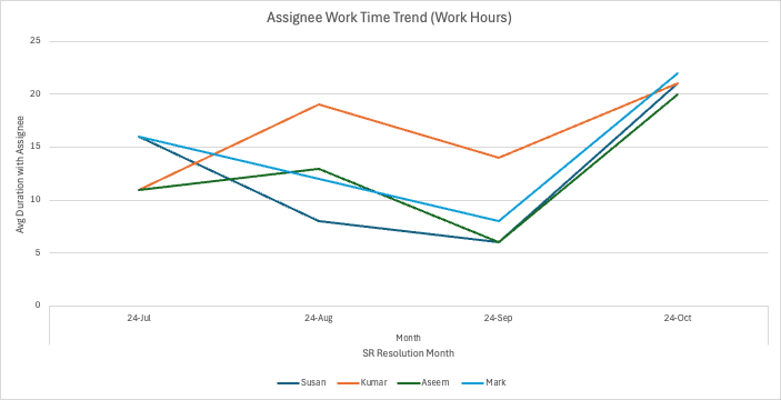 Avg Duration in work hours an SR was with assignee before resolution