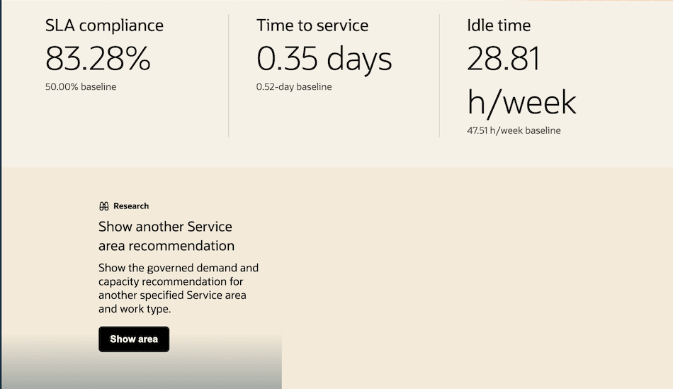 KPI summary showing 83.28% SLA compliance, 0.55-day time to service, and 28.81 idle hours per week compared with baseline values.