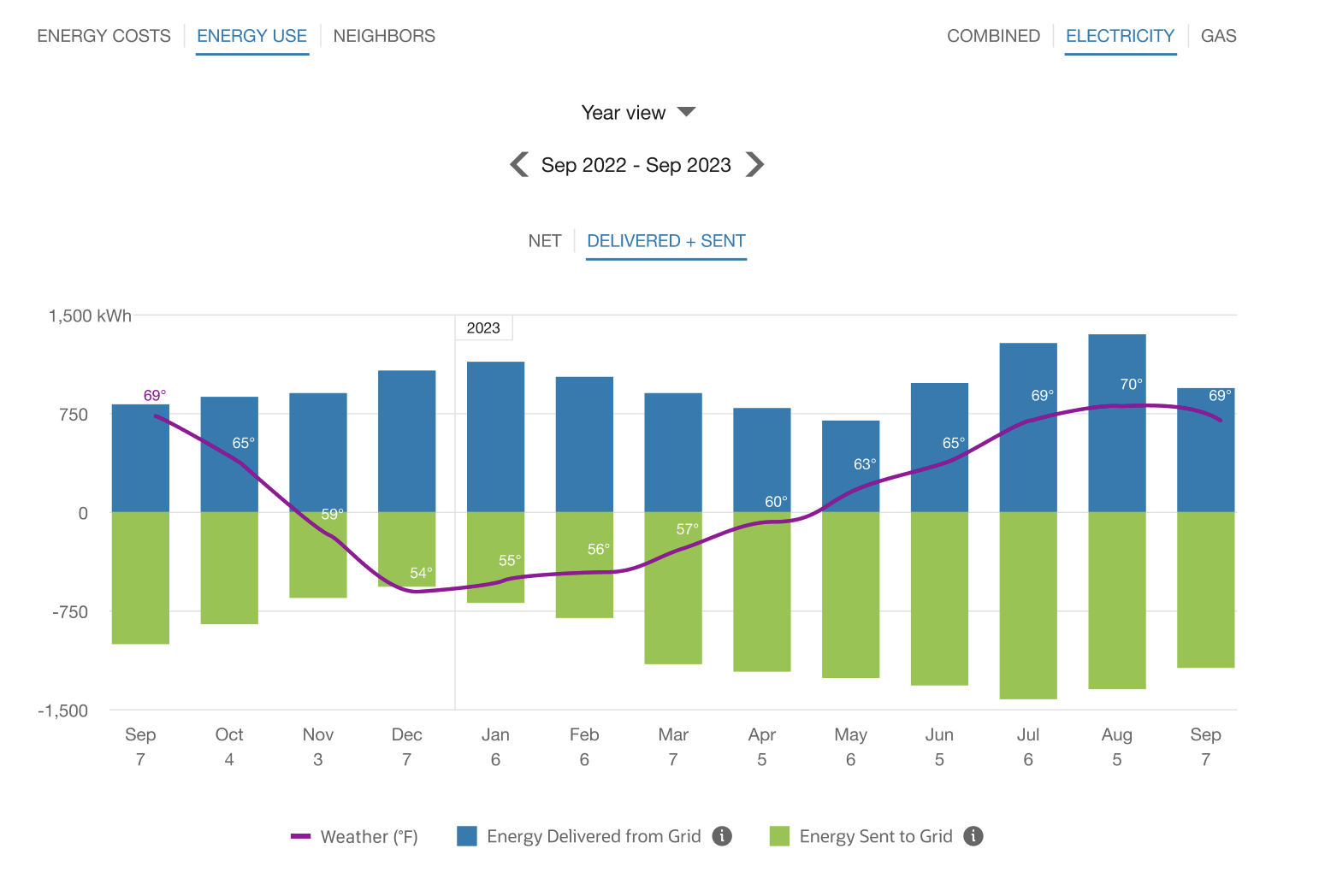Digital Self Service - Energy Management Energy Use  Delivered + Sent Tab View