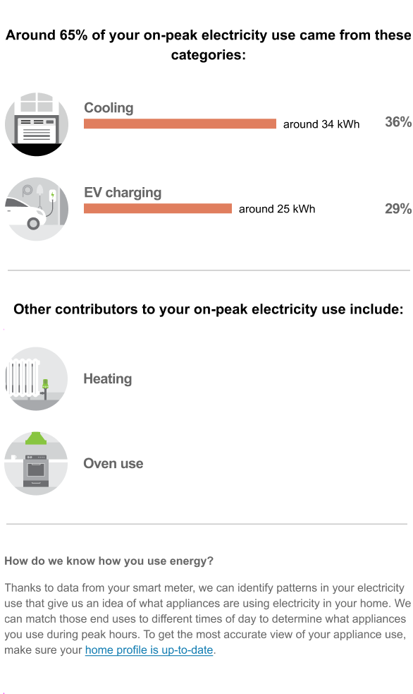 Weekly Peak Period Disaggregation Module