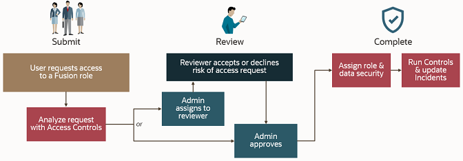 Flow diagram shows tasks involved in using Advanced Access Requests.