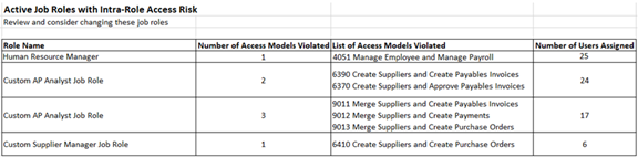 The Intrarole Access Risk summary worksheet displays records of four roles that violate access models, one of which is Human Resource Manager.