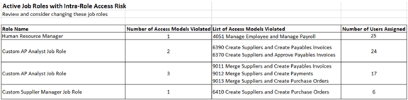 The Intrarole Risk summary worksheet displays records of four roles that violate access algorithms, one of which is Human Resource Manager.