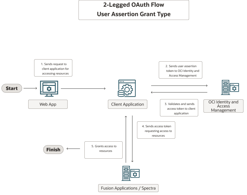 Illustration of a 2-legged OAuth flow using the User Assertion grant type.