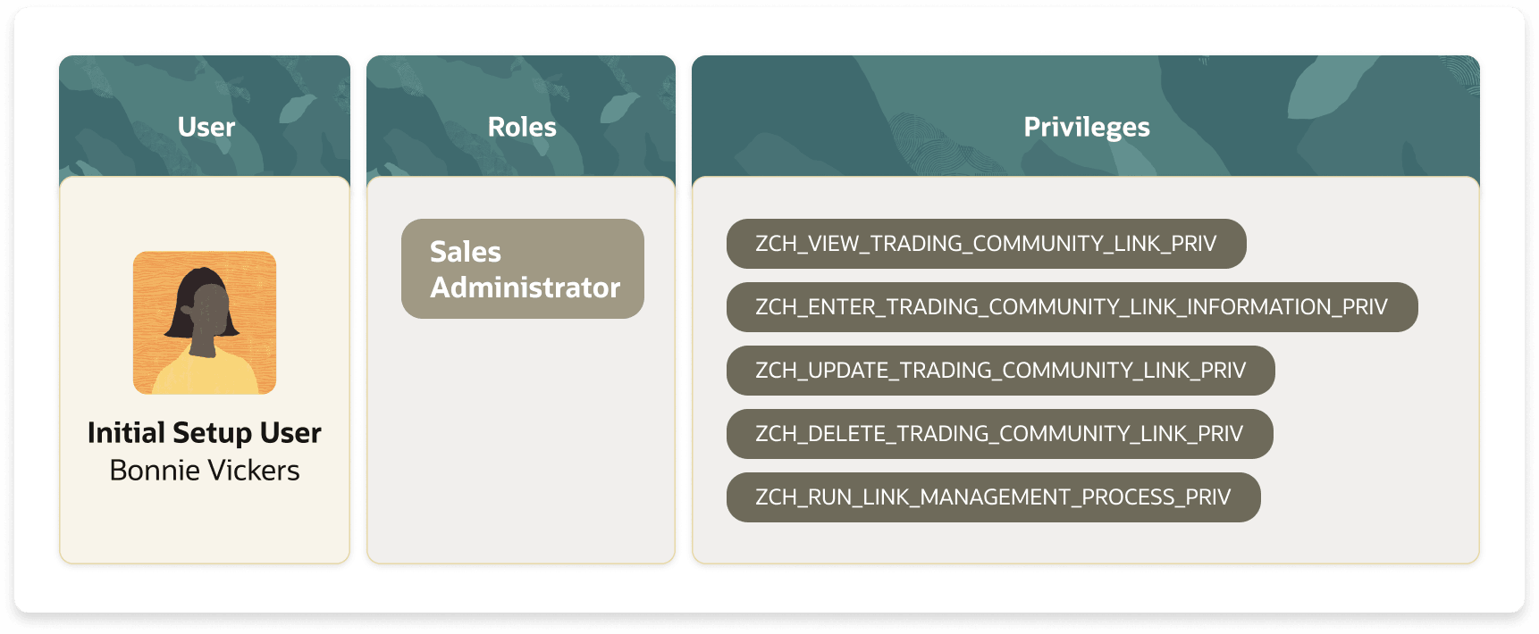 This image depicts the roles and privileges required to work with back office front office records.