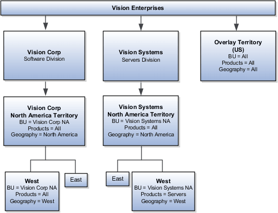Vision Enterprises Territory Hierarchy