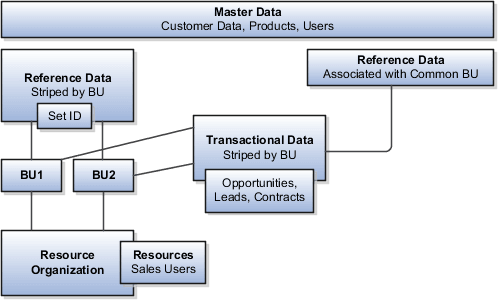 The figure shows the interaction of the different data types, resource organizations, and resources.