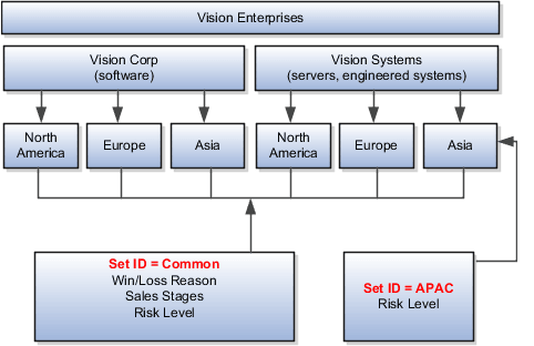 The diagram shows Vision Enterprises as encompassing its two divisions, Vision Corp. and Vision Systems. The diagram shows the two divisions, Vision Corp. and Vision Systems, as each encompassing three BUs: North America, Europe, and Asia Pacific. The diagram also shows a Common set and an APAC set, each containing different reference data.