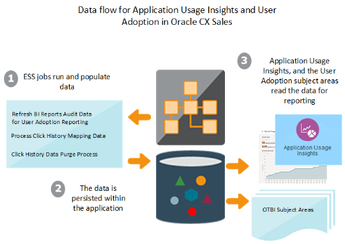Application insights and user adoption data flow graphic