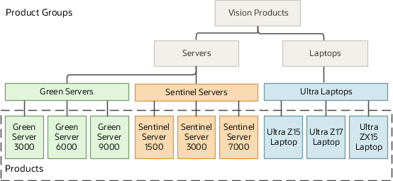 Diagram showing the configuration of the Vision Corp. sales catalog.