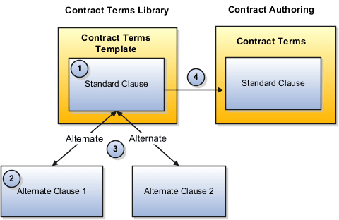 Setup of an alternate relationship between clauses in the Contract Terms Library.