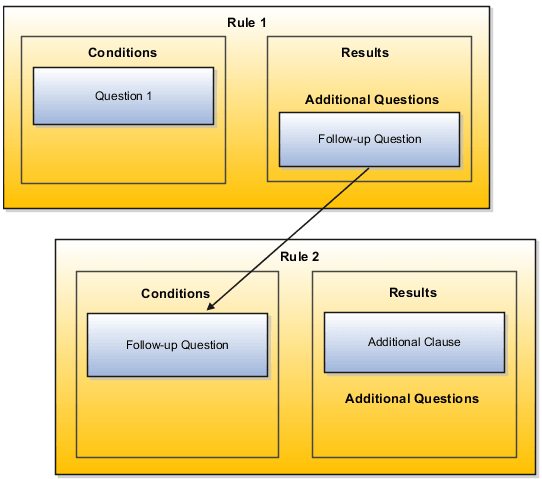 How to ask follow-up questions by chaining two Contract Expert rules