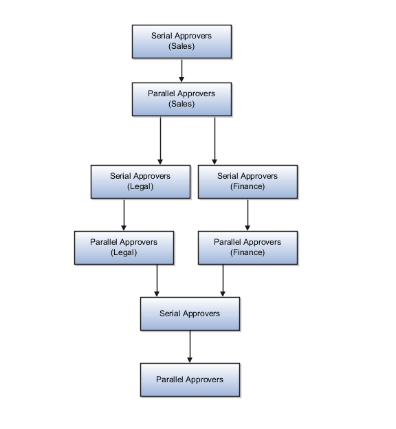 The figure shows how rule sets are executed.