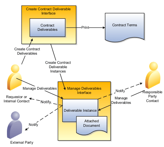 Two different interfaces you use to create and manage contract deliverables.