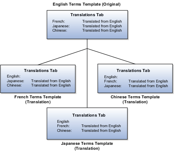 This diagram shows the translation relationships between four contract terms templates, three of which are translations of the English template.