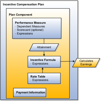 Incentive Compensation Plans, Plan Components, and Performance