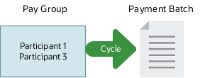 Participants in a pay group share a payment cycle and are in the same payment batch