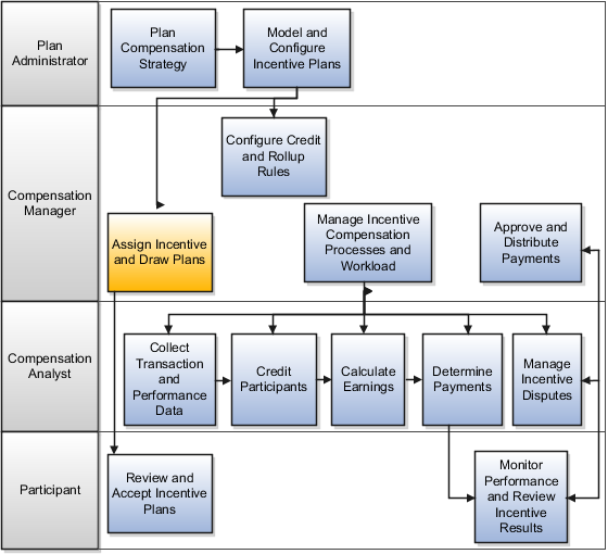 Manage Incentive Compensation business process flow diagram with job role swim lanes