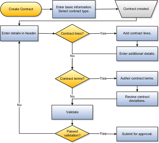The figure outlines the process described in the sections of this topic.