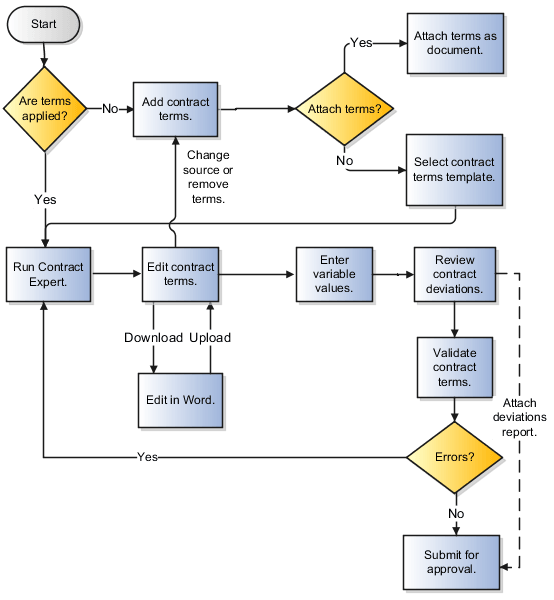 This graphic provides an overview of contract terms authoring.