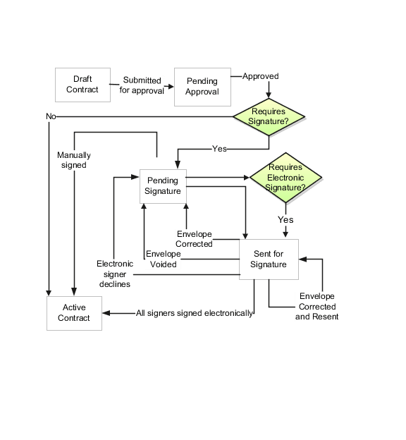 The different processes of contract acceptance without signature, with manual signature, and with electronic signature.