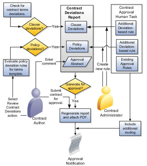 This figure shows the process for generating the contract deviations report and including deviation-based approval.
