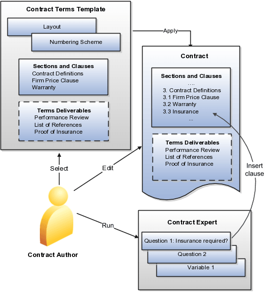 This figure shows the role of a contract terms template during contract authoring.